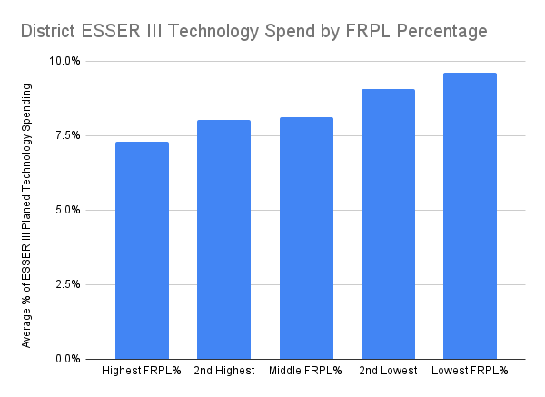 Tech Spending by FRPL