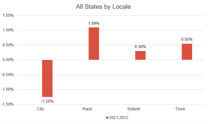 enrollment-trend-by-locale